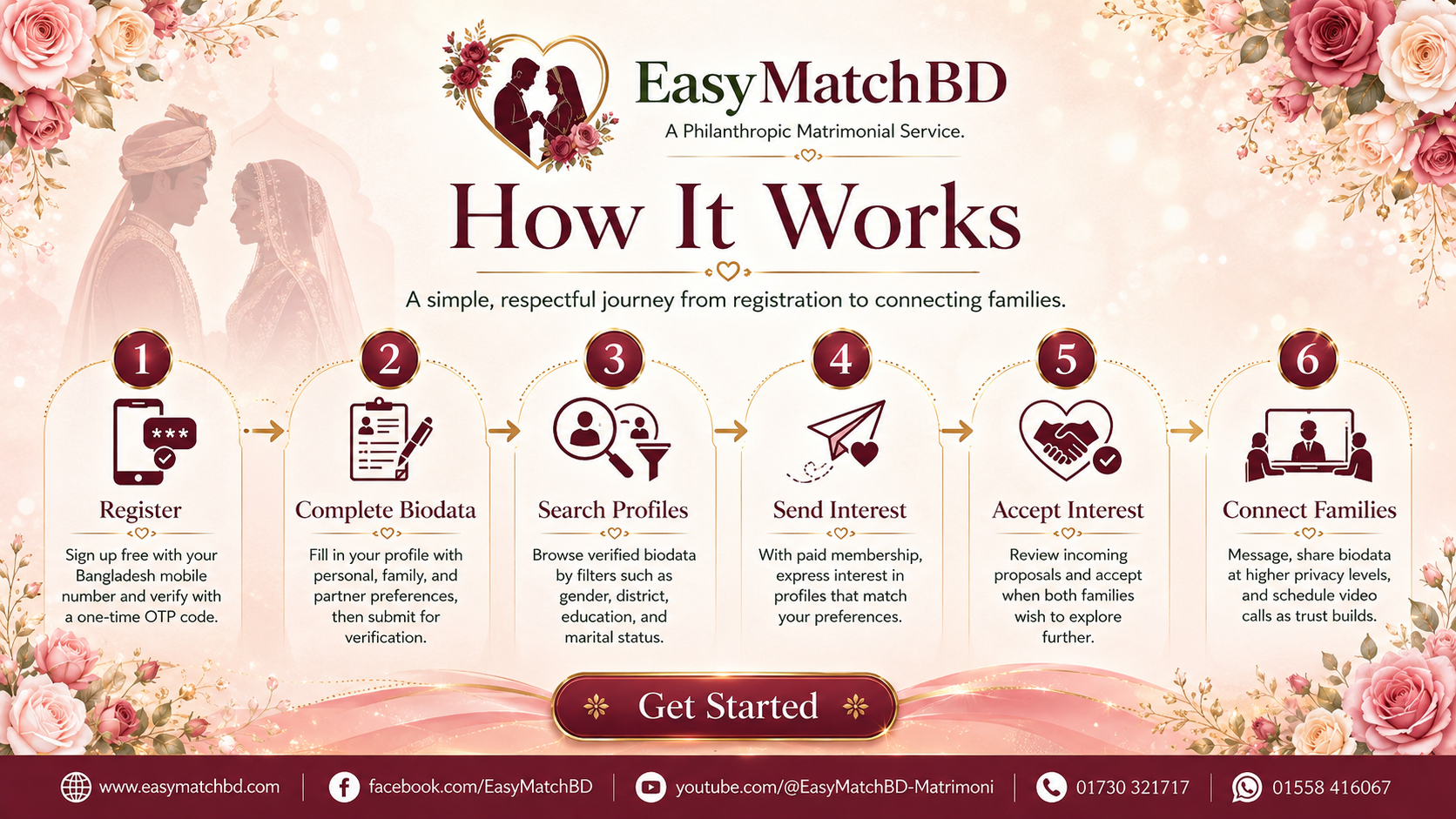 Infographic explaining how EasymatchBD works
